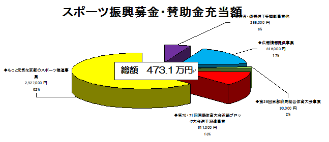 スポーツ振興募金・賛助金充当額